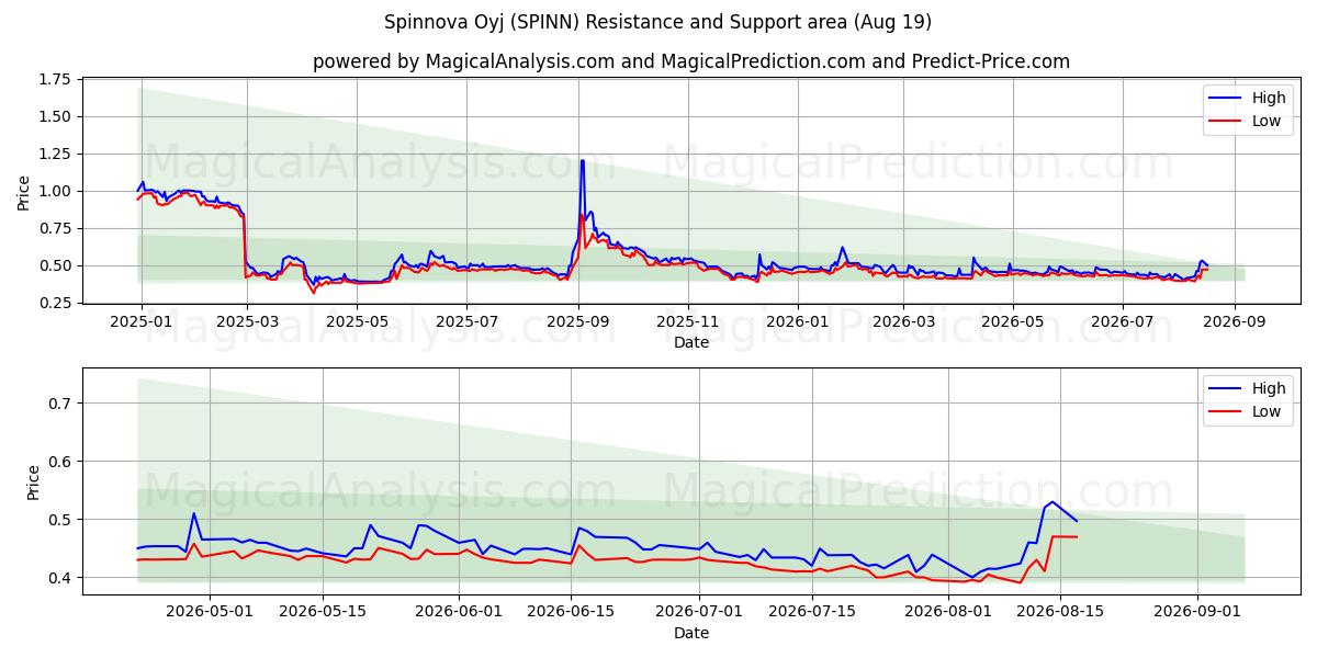 Spinnova Oyj (SPINN) Support and Resistance area (18 Aug) 