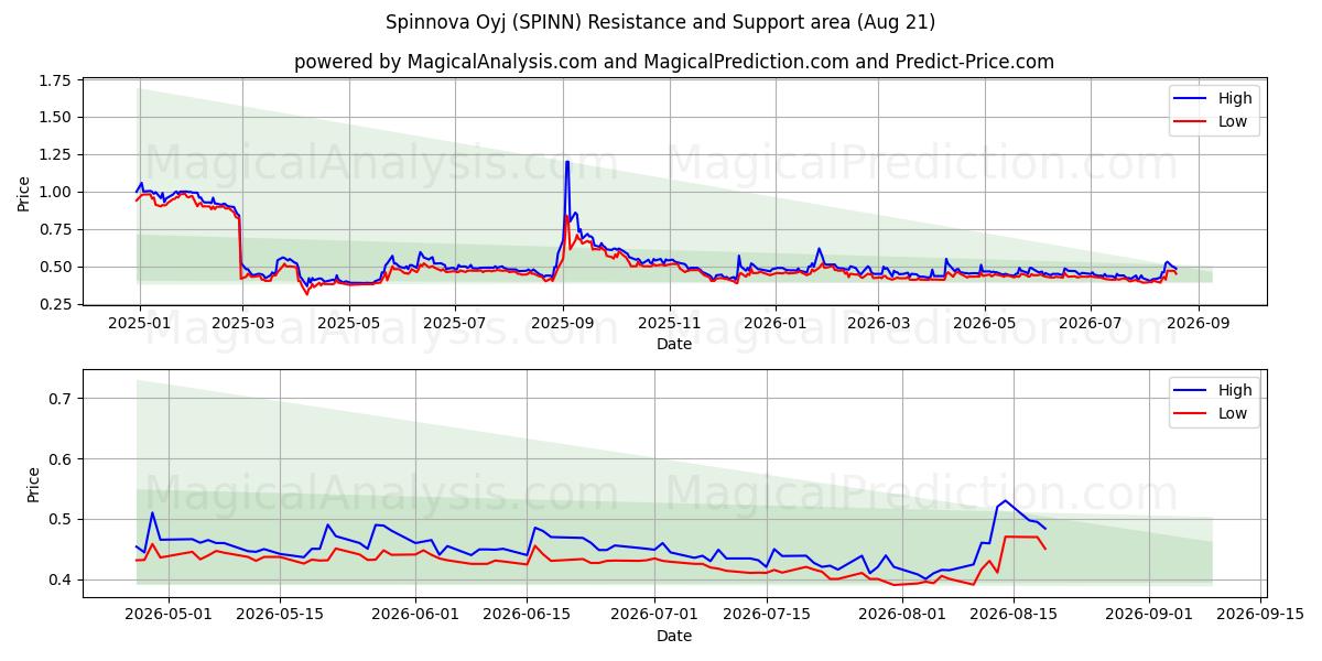  Spinnova Oyj (SPINN) Support and Resistance area (20 Aug) 