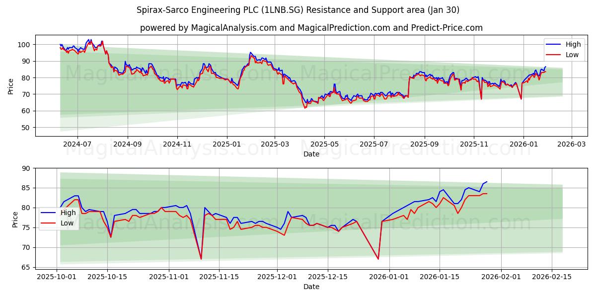  Spirax-Sarco Engineering PLC (1LNB.SG) Support and Resistance area (29 Jan) 