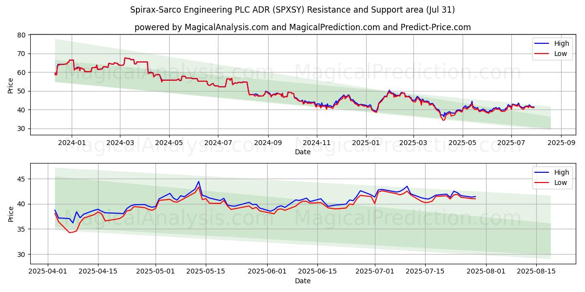  Spirax-Sarco Engineering PLC ADR (SPXSY) Support and Resistance area (30 Jul) 