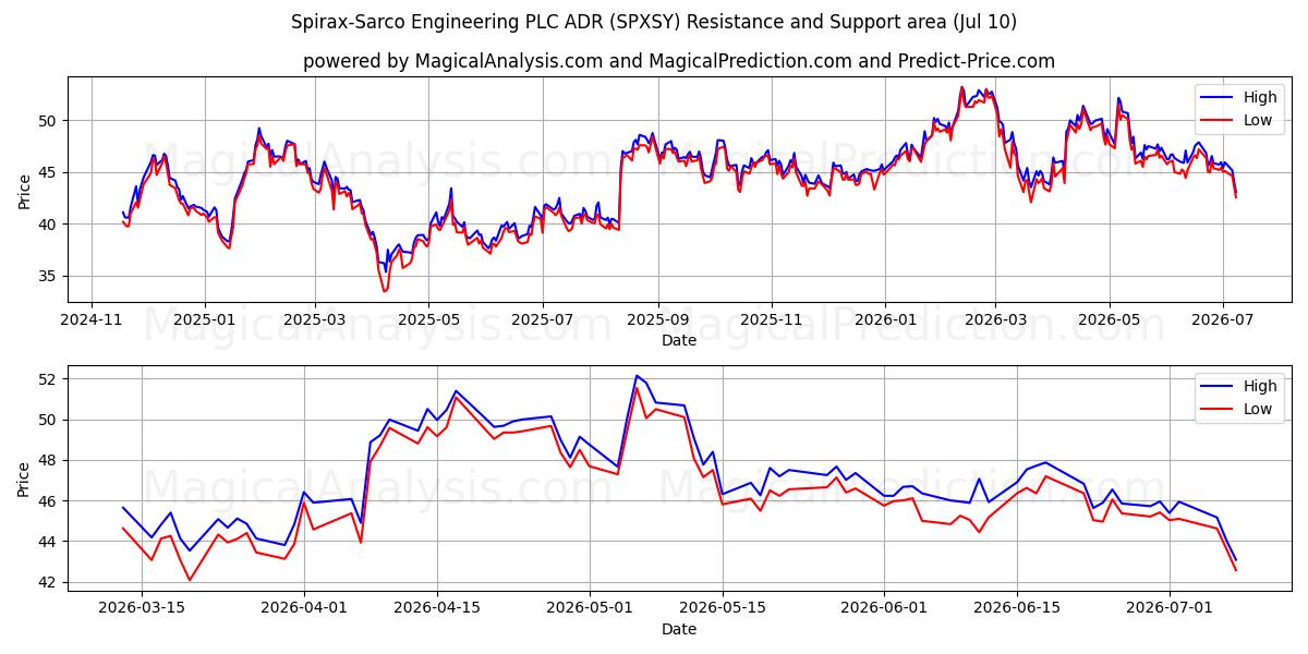  Spirax-Sarco Engineering PLC ADR (SPXSY) Support and Resistance area (09 Jul) 