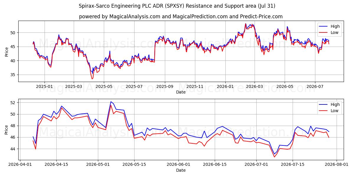  Spirax-Sarco Engineering PLC ADR (SPXSY) Support and Resistance area (30 Jul) 