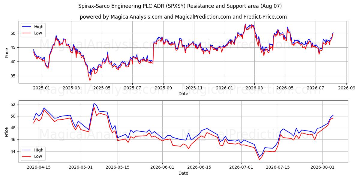  Spirax-Sarco Engineering PLC ADR (SPXSY) Support and Resistance area (06 Aug) 