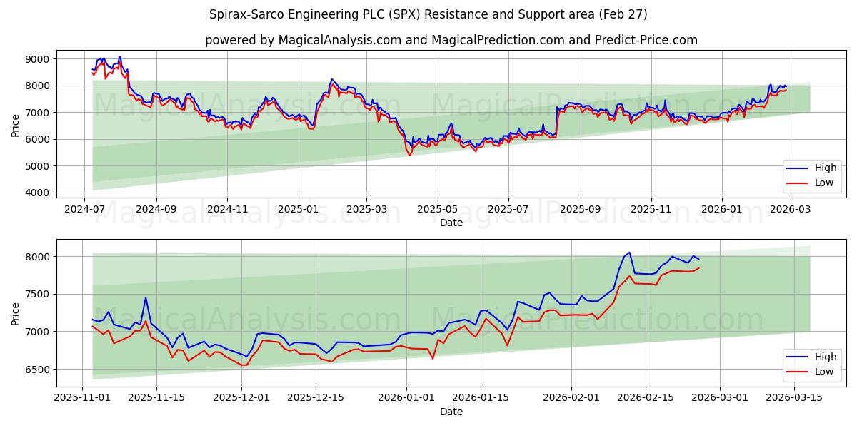  Spirax-Sarco Engineering PLC (SPX) Support and Resistance area (26 Feb) 