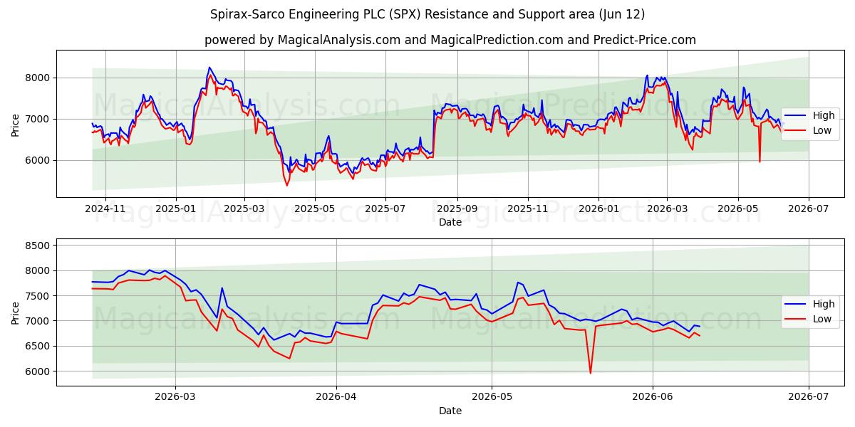  Spirax-Sarco Engineering PLC (SPX) Support and Resistance area (28 May) 