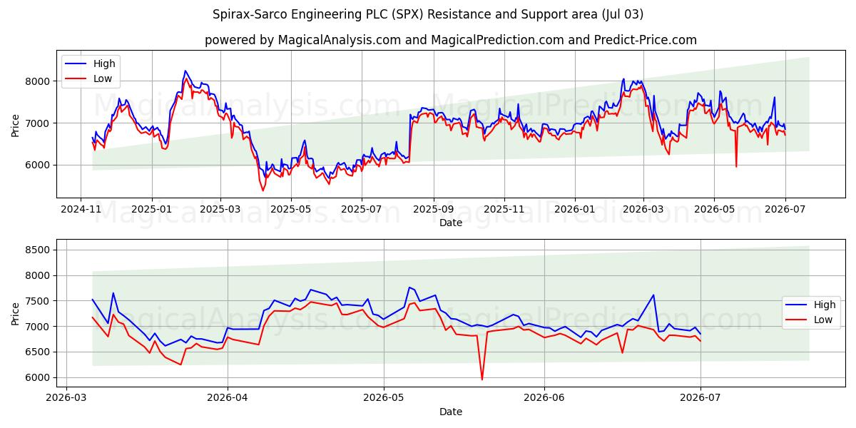  Spirax-Sarco Engineering PLC (SPX) Support and Resistance area (02 Jul) 