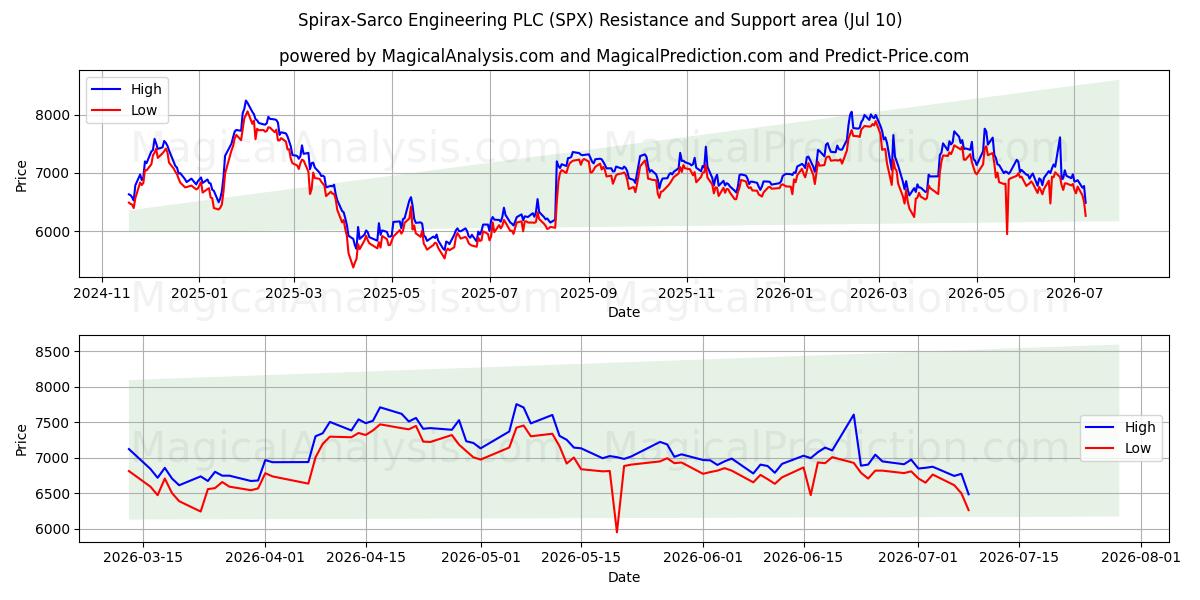  Spirax-Sarco Engineering PLC (SPX) Support and Resistance area (09 Jul) 