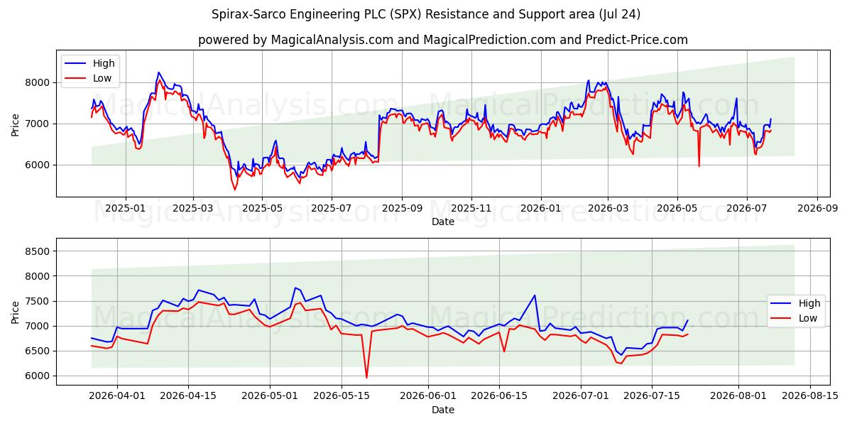  Spirax-Sarco Engineering PLC (SPX) Support and Resistance area (23 Jul) 