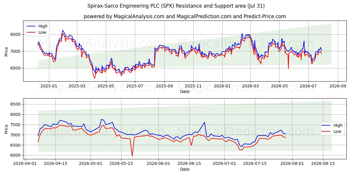  Spirax-Sarco Engineering PLC (SPX) Support and Resistance area (30 Jul) 
