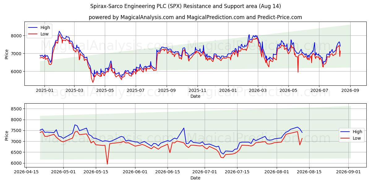  Spirax-Sarco Engineering PLC (SPX) Support and Resistance area (13 Aug) 