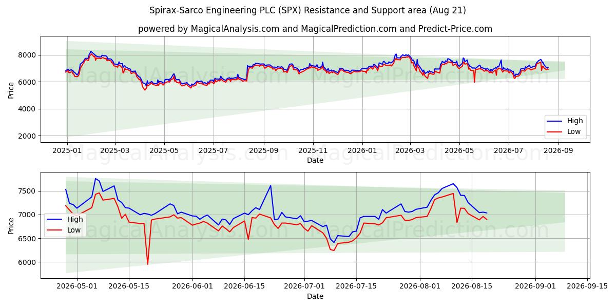  Spirax-Sarco Engineering PLC (SPX) Support and Resistance area (20 Aug) 