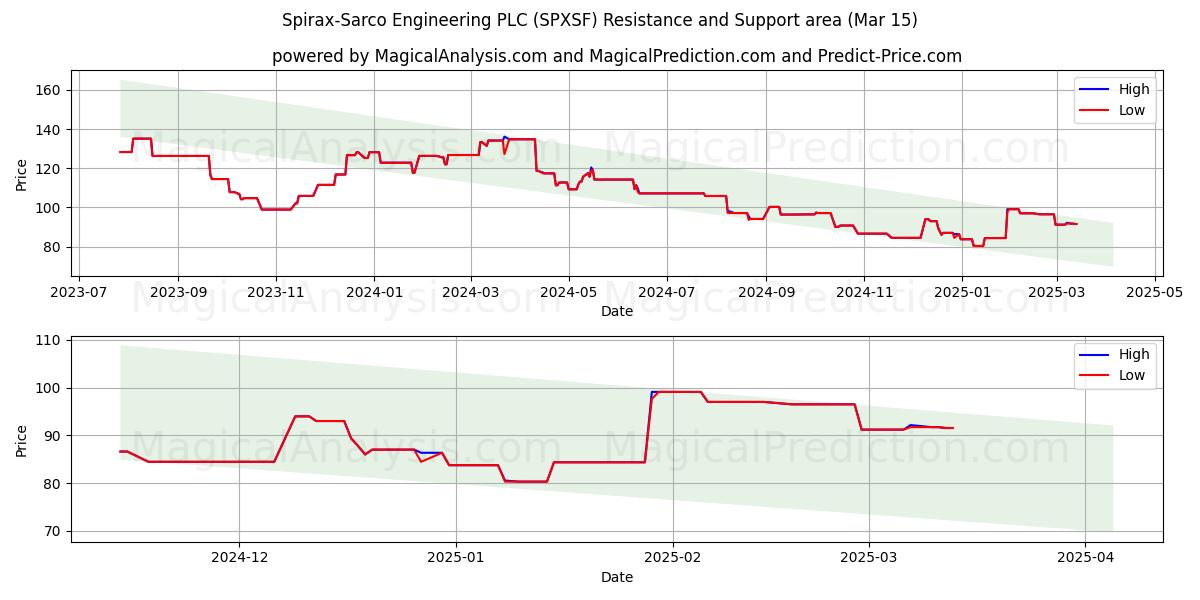  Spirax-Sarco Engineering PLC (SPXSF) Support and Resistance area (15 Mar) 