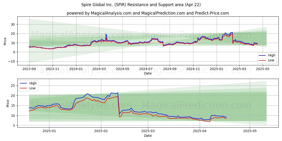  Spire Global Inc. (SPIR) Support and Resistance area (22 Apr) 