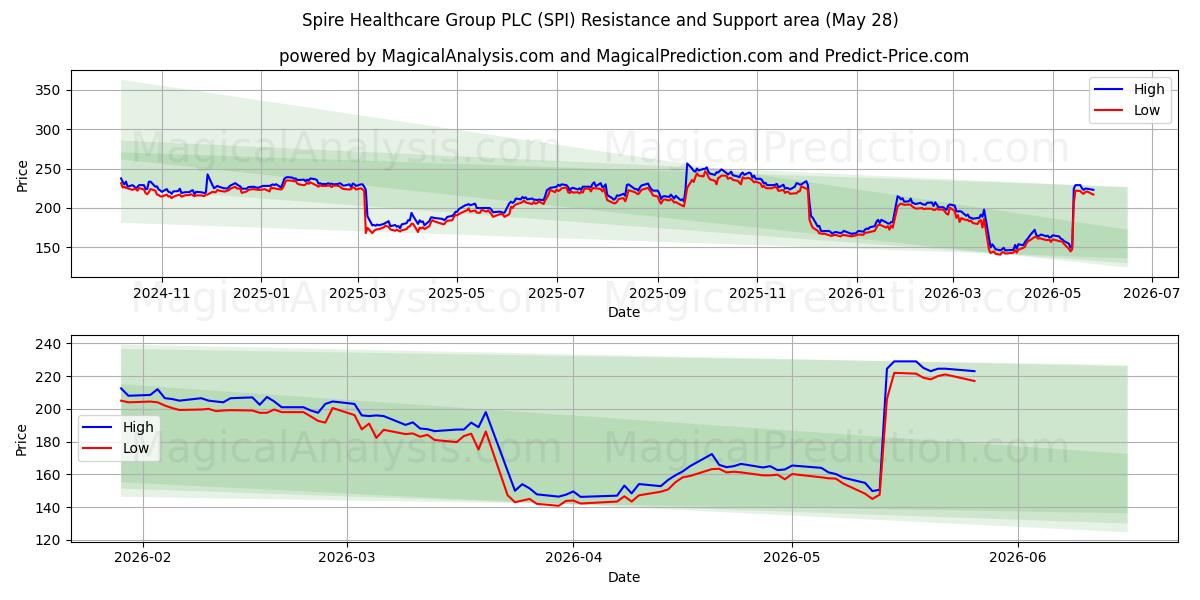  Spire Healthcare Group PLC (SPI) Support and Resistance area (26 Feb) 