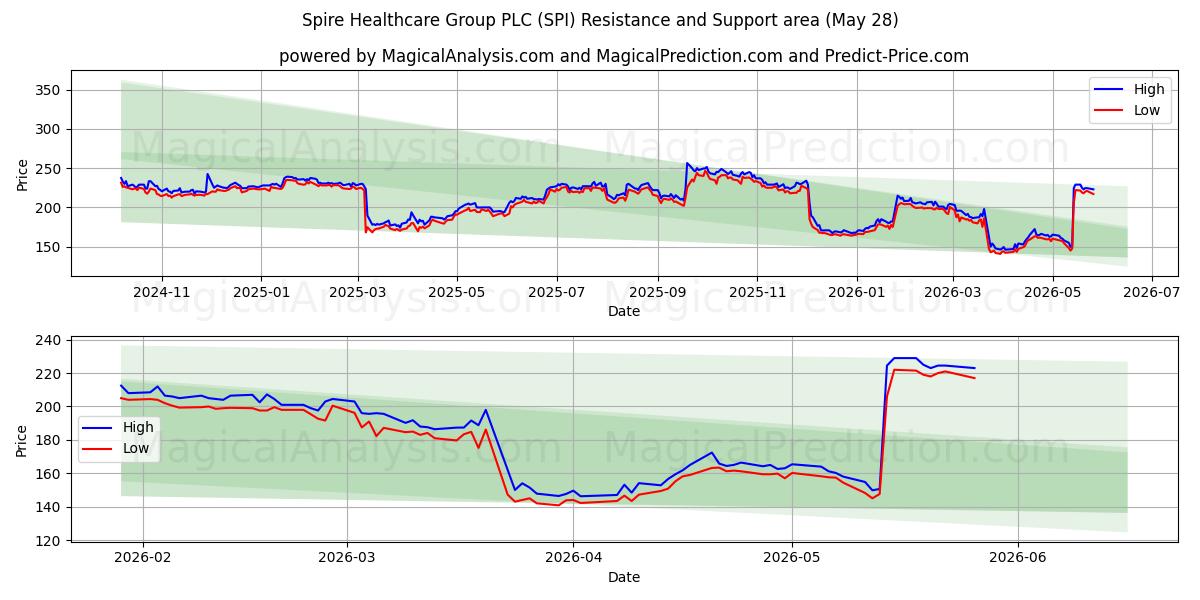  Spire Healthcare Group PLC (SPI) Support and Resistance area (27 May) 