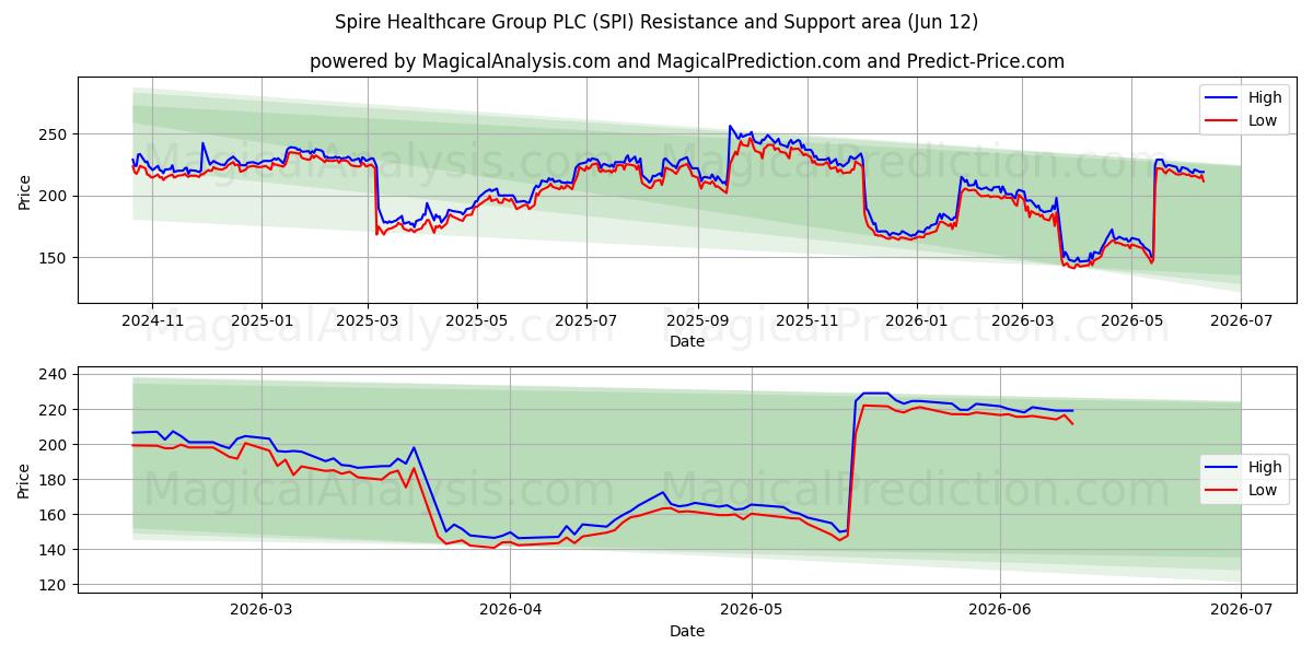  Spire Healthcare Group PLC (SPI) Support and Resistance area (11 Jun) 