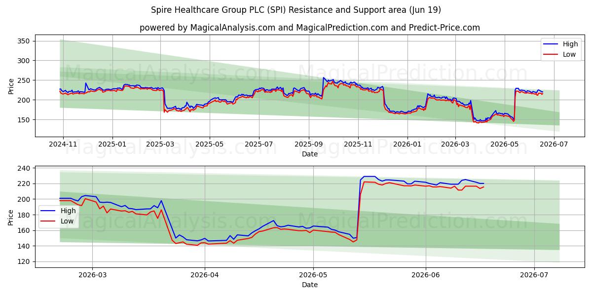  Spire Healthcare Group PLC (SPI) Support and Resistance area (18 Jun) 
