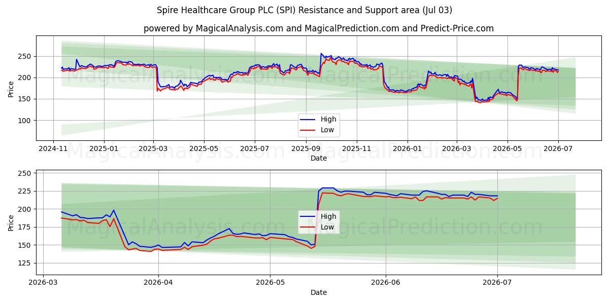  Spire Healthcare Group PLC (SPI) Support and Resistance area (02 Jul) 