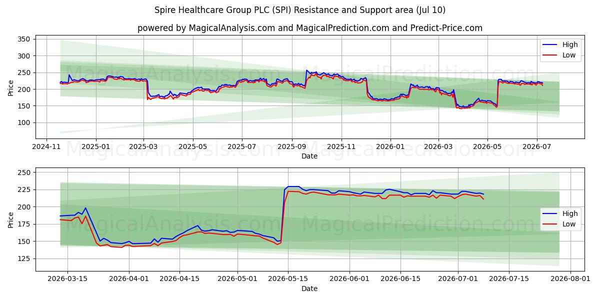  Spire Healthcare Group PLC (SPI) Support and Resistance area (09 Jul) 