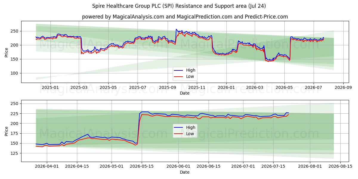  Spire Healthcare Group PLC (SPI) Support and Resistance area (23 Jul) 