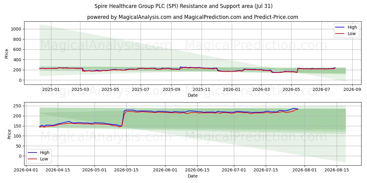  Spire Healthcare Group PLC (SPI) Support and Resistance area (30 Jul) 