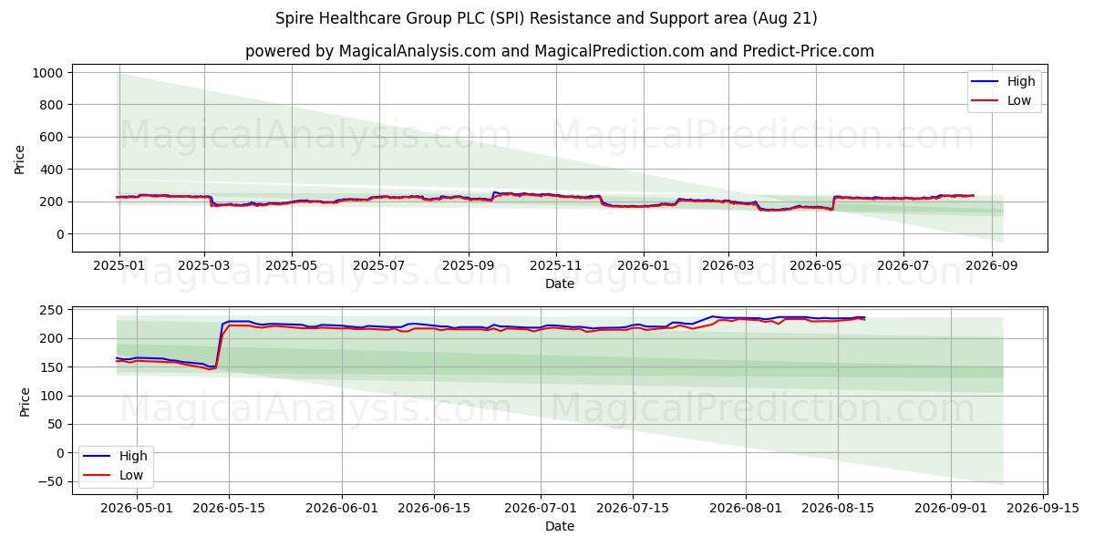  Spire Healthcare Group PLC (SPI) Support and Resistance area (20 Aug) 