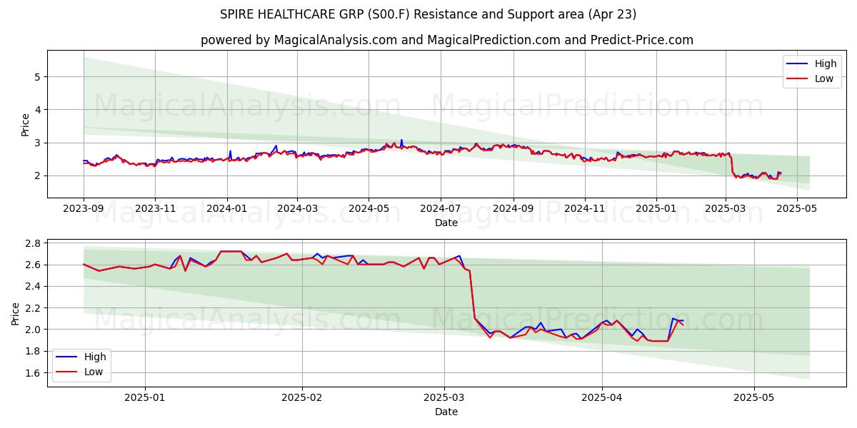  SPIRE HEALTHCARE GRP (S00.F) Support and Resistance area (23 Apr) 
