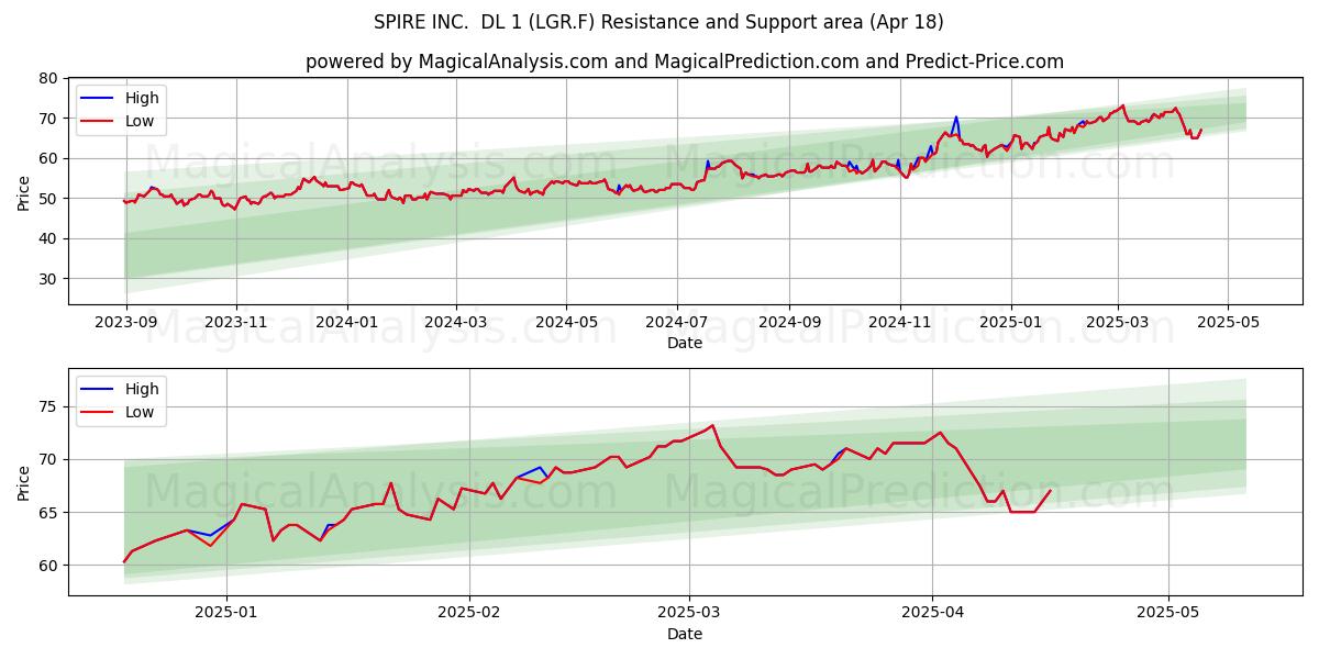  SPIRE INC.  DL 1 (LGR.F) Support and Resistance area (18 Apr) 