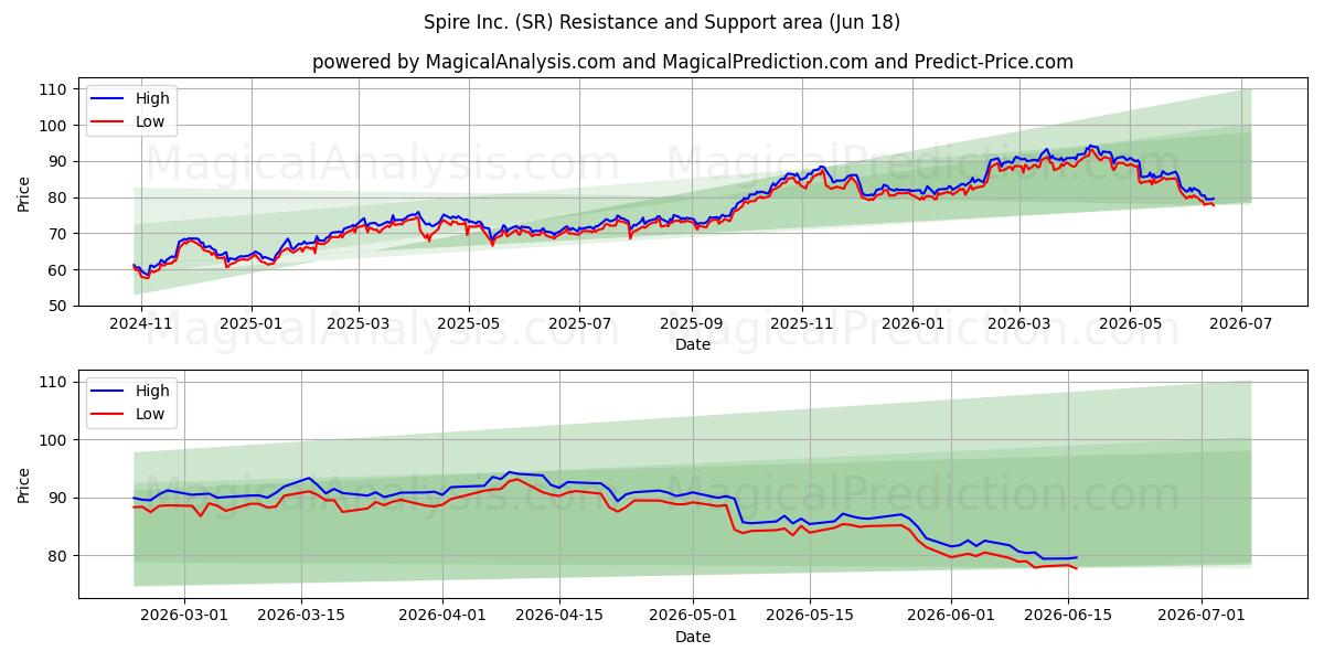  Spire Inc. (SR) Support and Resistance area (17 Jun) 