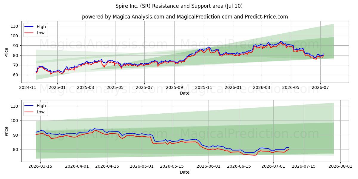  Spire Inc. (SR) Support and Resistance area (09 Jul) 