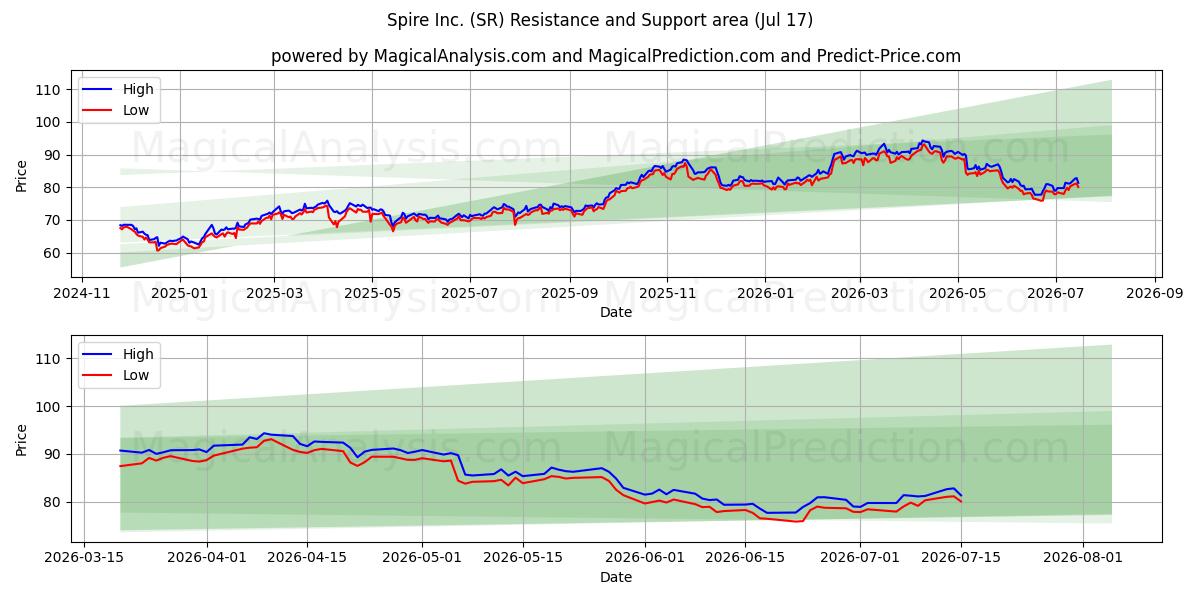  Spire Inc. (SR) Support and Resistance area (16 Jul) 