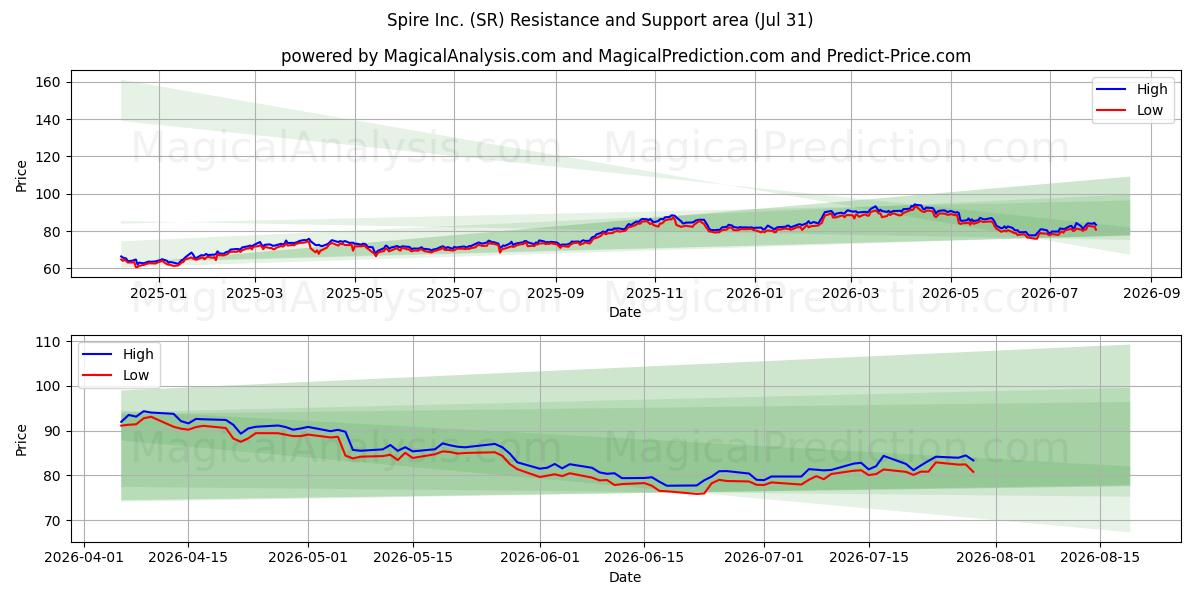  Spire Inc. (SR) Support and Resistance area (23 Jul) 