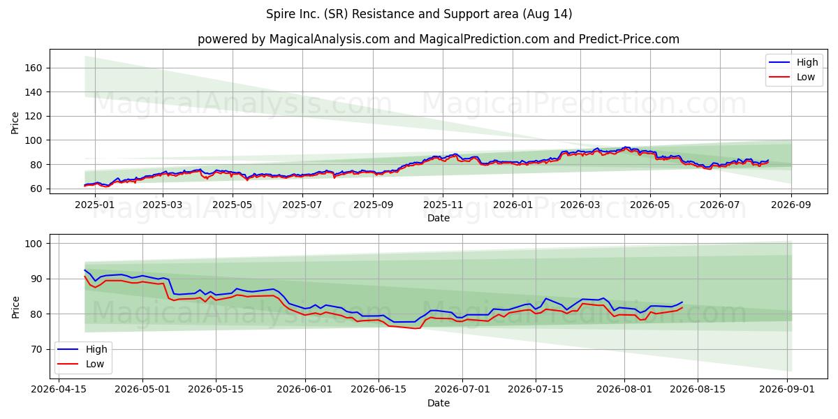  Spire Inc. (SR) Support and Resistance area (13 Aug) 