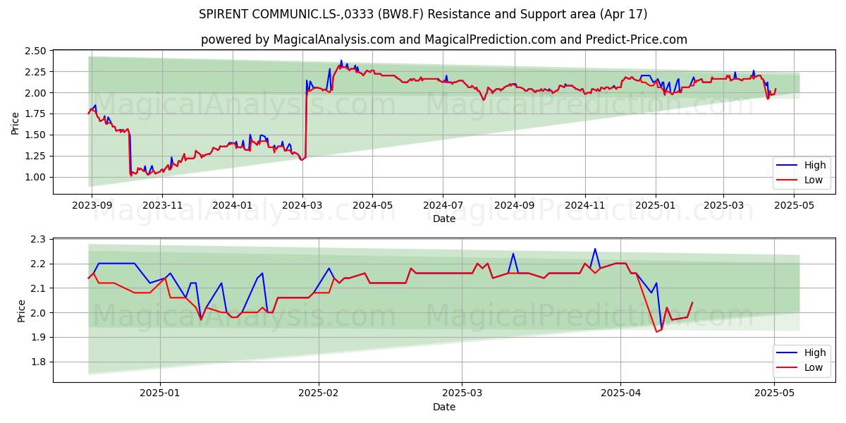 SPIRENT COMMUNIC.LS-,0333 (BW8.F) Support and Resistance area (17 Apr) 