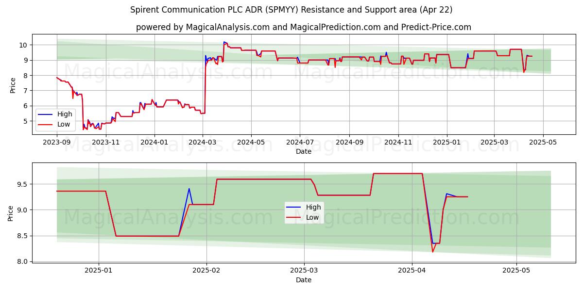  Spirent Communication PLC ADR (SPMYY) Support and Resistance area (22 Apr) 
