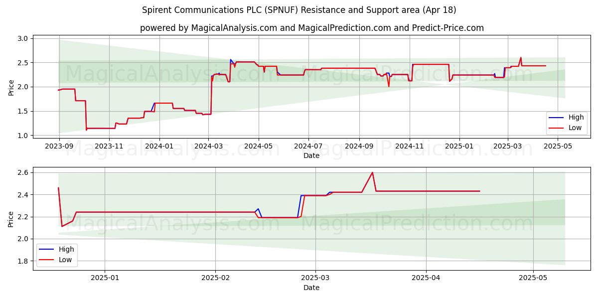  Spirent Communications PLC (SPNUF) Support and Resistance area (18 Apr) 