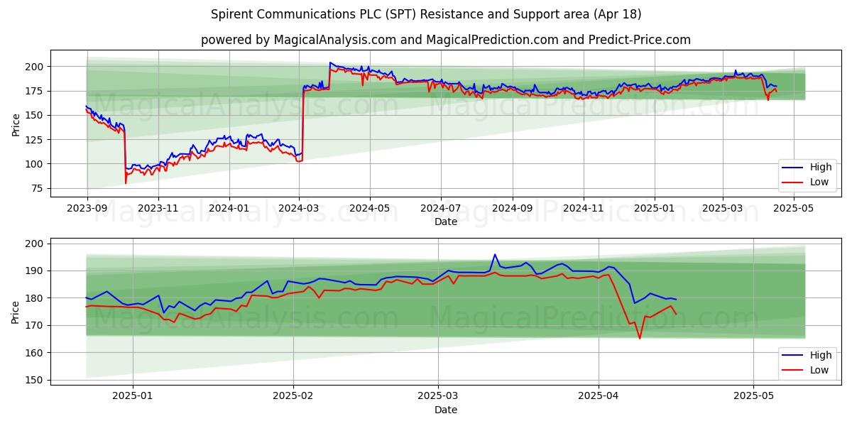  Spirent Communications PLC (SPT) Support and Resistance area (18 Apr) 