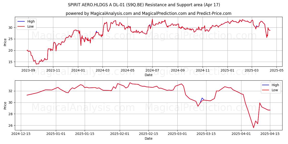  SPIRIT AERO.HLDGS A DL-01 (S9Q.BE) Support and Resistance area (17 Apr) 