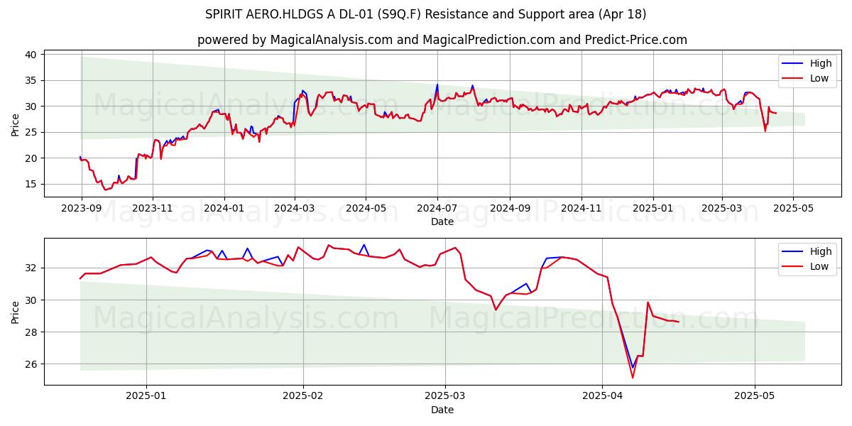  SPIRIT AERO.HLDGS A DL-01 (S9Q.F) Support and Resistance area (18 Apr) 