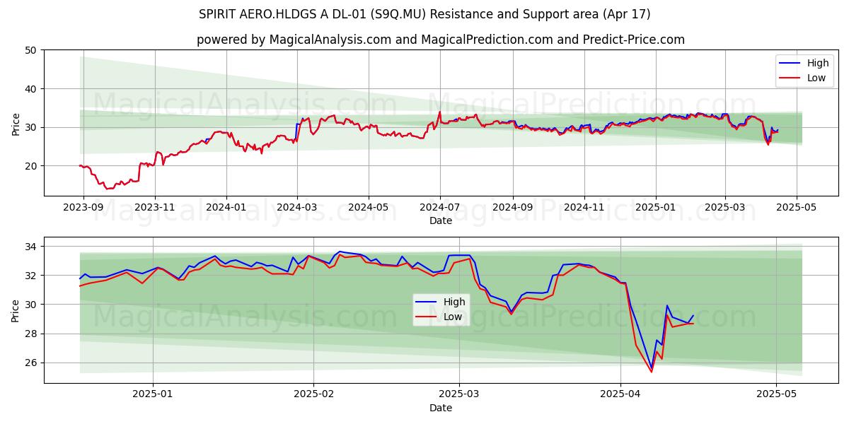  SPIRIT AERO.HLDGS A DL-01 (S9Q.MU) Support and Resistance area (17 Apr) 