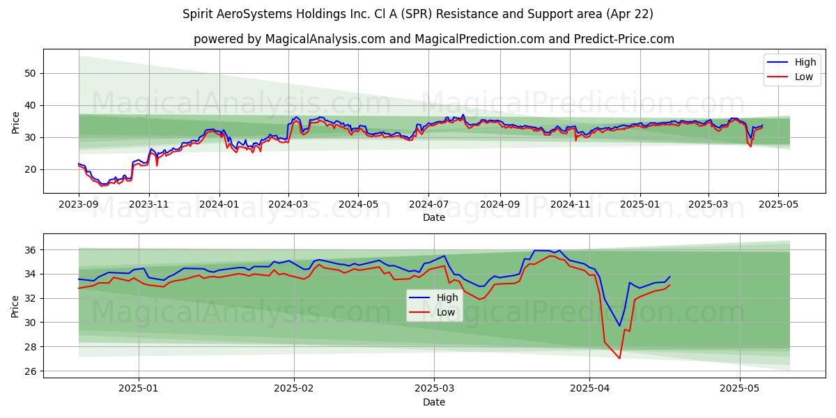  Spirit AeroSystems Holdings Inc. Cl A (SPR) Support and Resistance area (22 Apr) 
