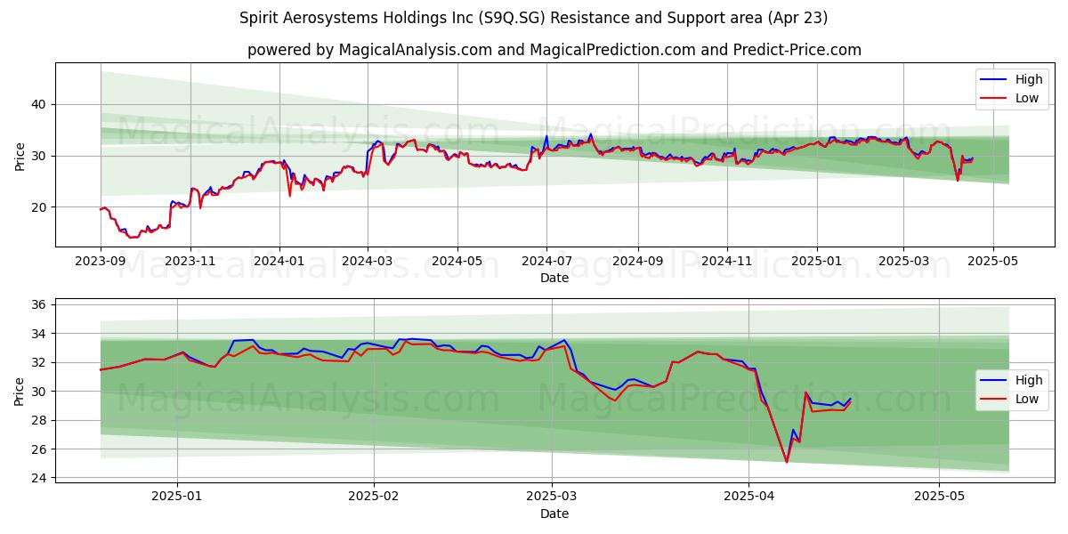  Spirit Aerosystems Holdings Inc (S9Q.SG) Support and Resistance area (23 Apr) 