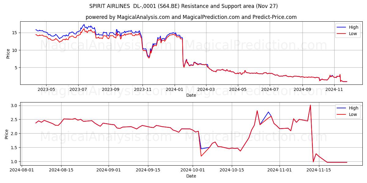  SPIRIT AIRLINES  DL-,0001 (S64.BE) Support and Resistance area (27 Nov) 