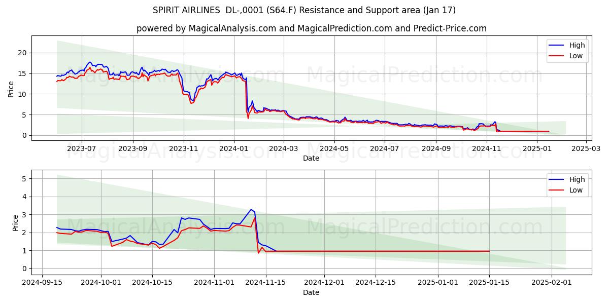 SPIRIT AIRLINES  DL-,0001 (S64.F) Support and Resistance area (17 Jan) 