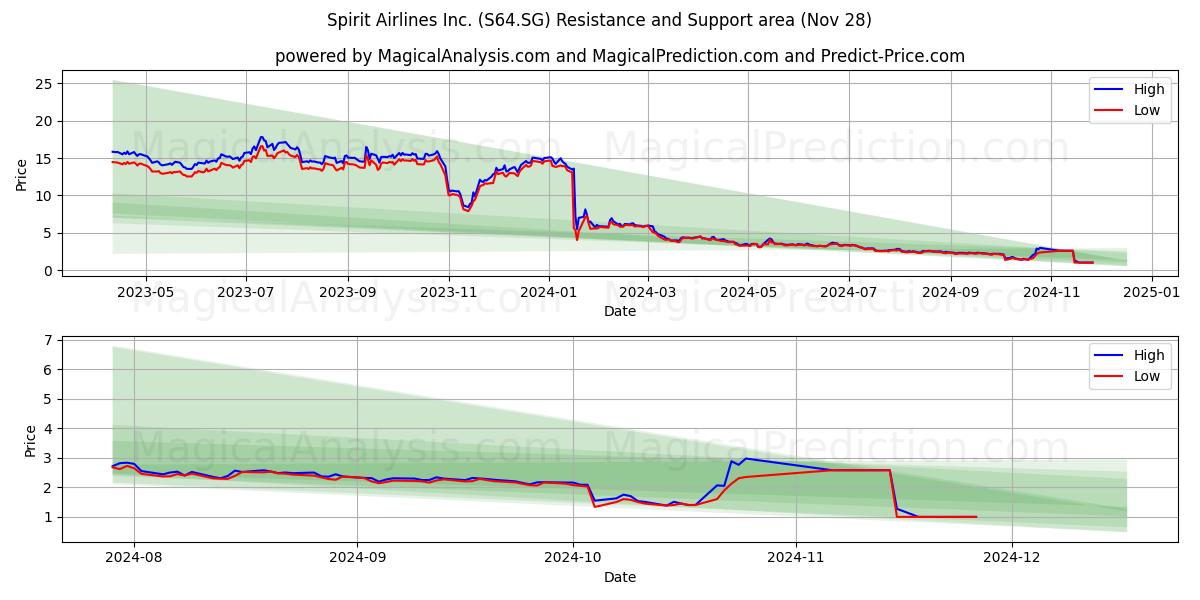  Spirit Airlines Inc. (S64.SG) Support and Resistance area (28 Nov) 