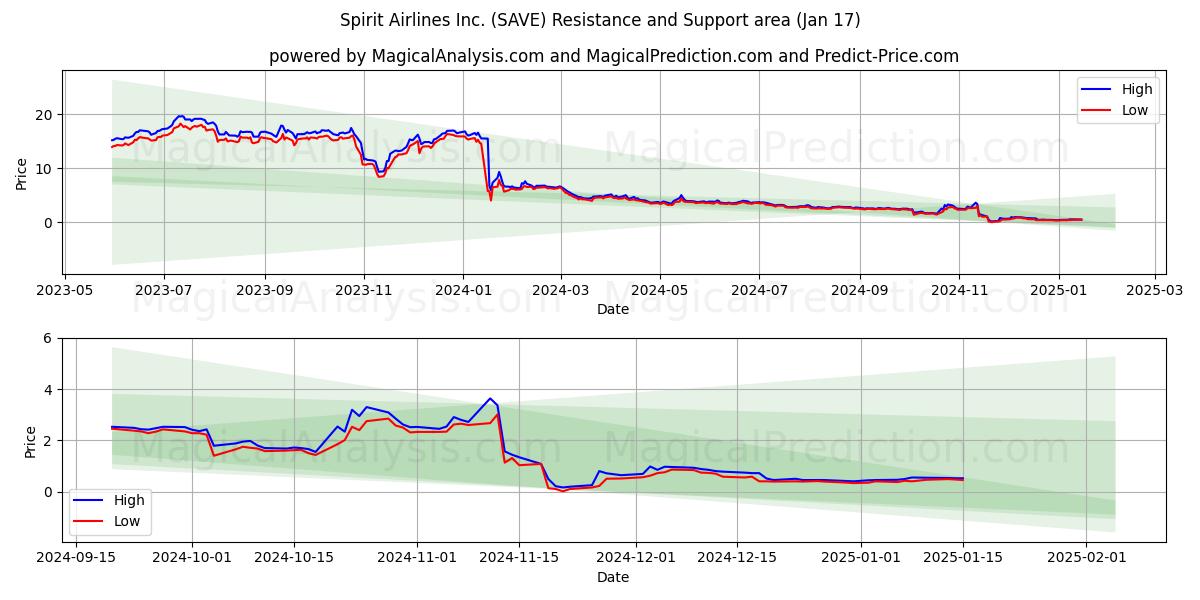 Spirit Airlines Inc. (SAVE) Support and Resistance area (17 Jan) 