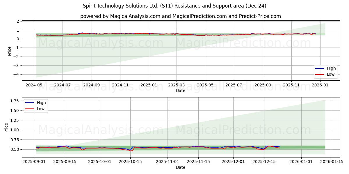  Spirit Technology Solutions Ltd. (ST1) Support and Resistance area (23 Dec) 