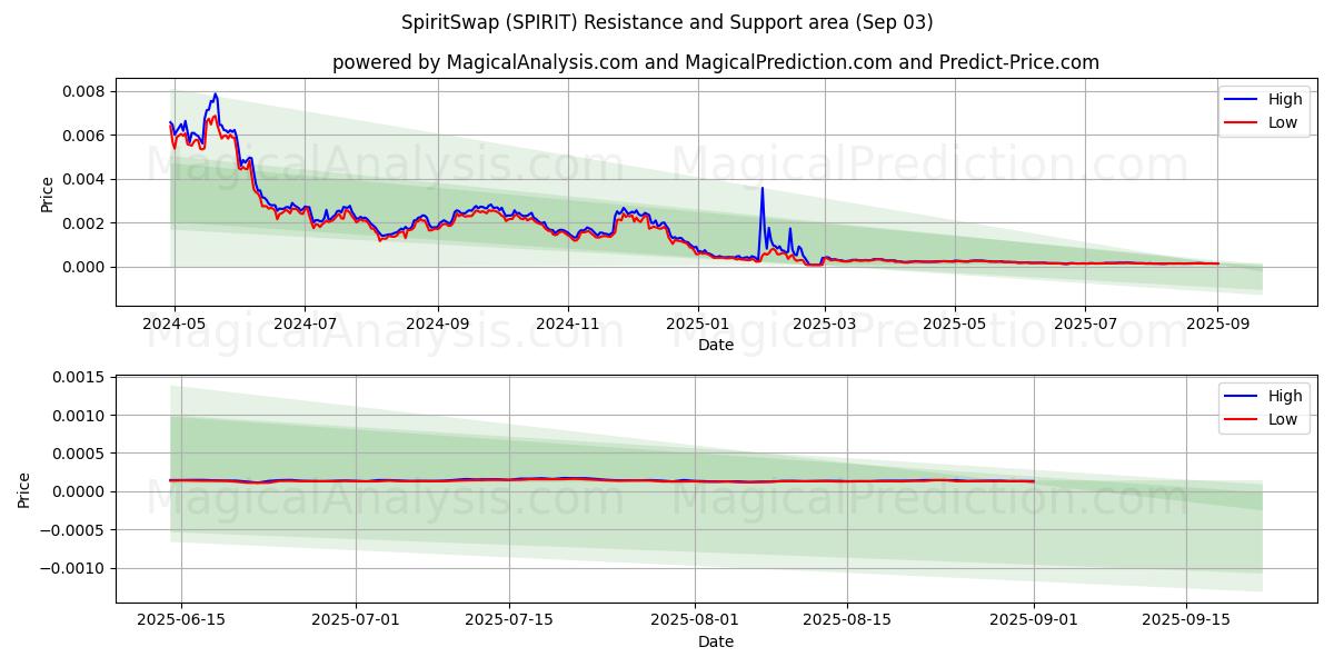  SpiritSwap (SPIRIT) Support and Resistance area (02 Sep) 