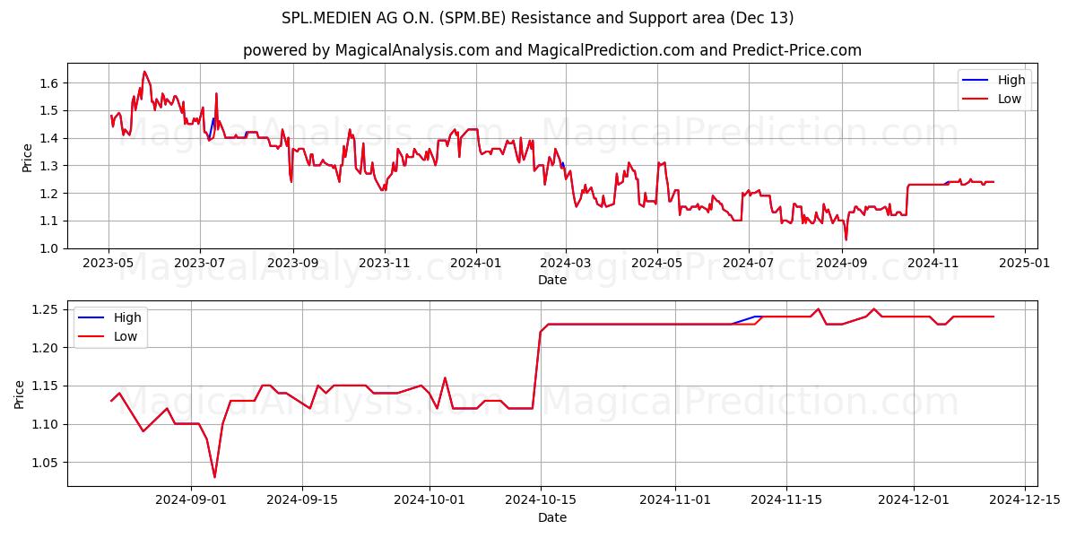  SPL.MEDIEN AG O.N. (SPM.BE) Support and Resistance area (13 Dec) 