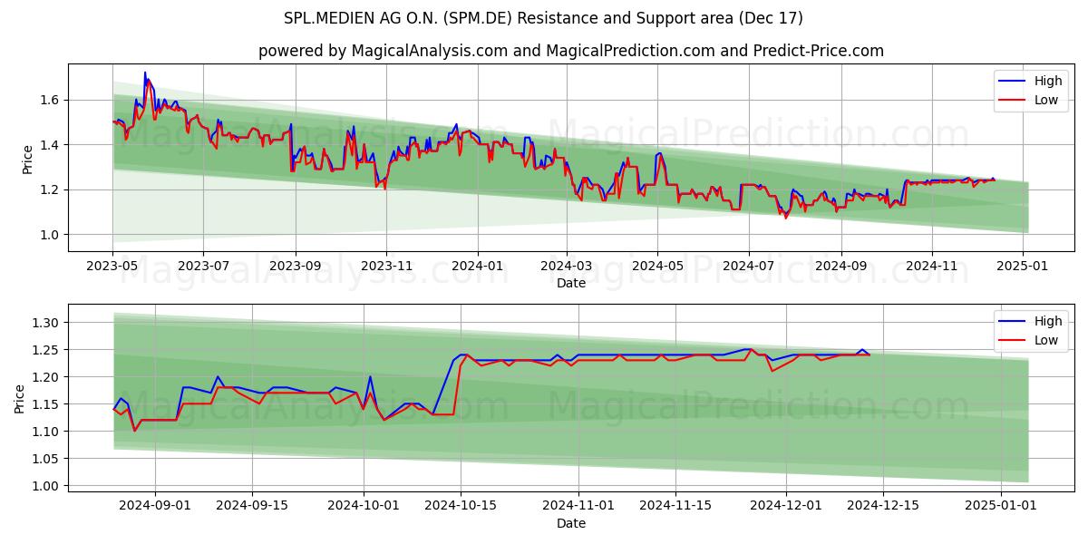  SPL.MEDIEN AG O.N. (SPM.DE) Support and Resistance area (17 Dec) 